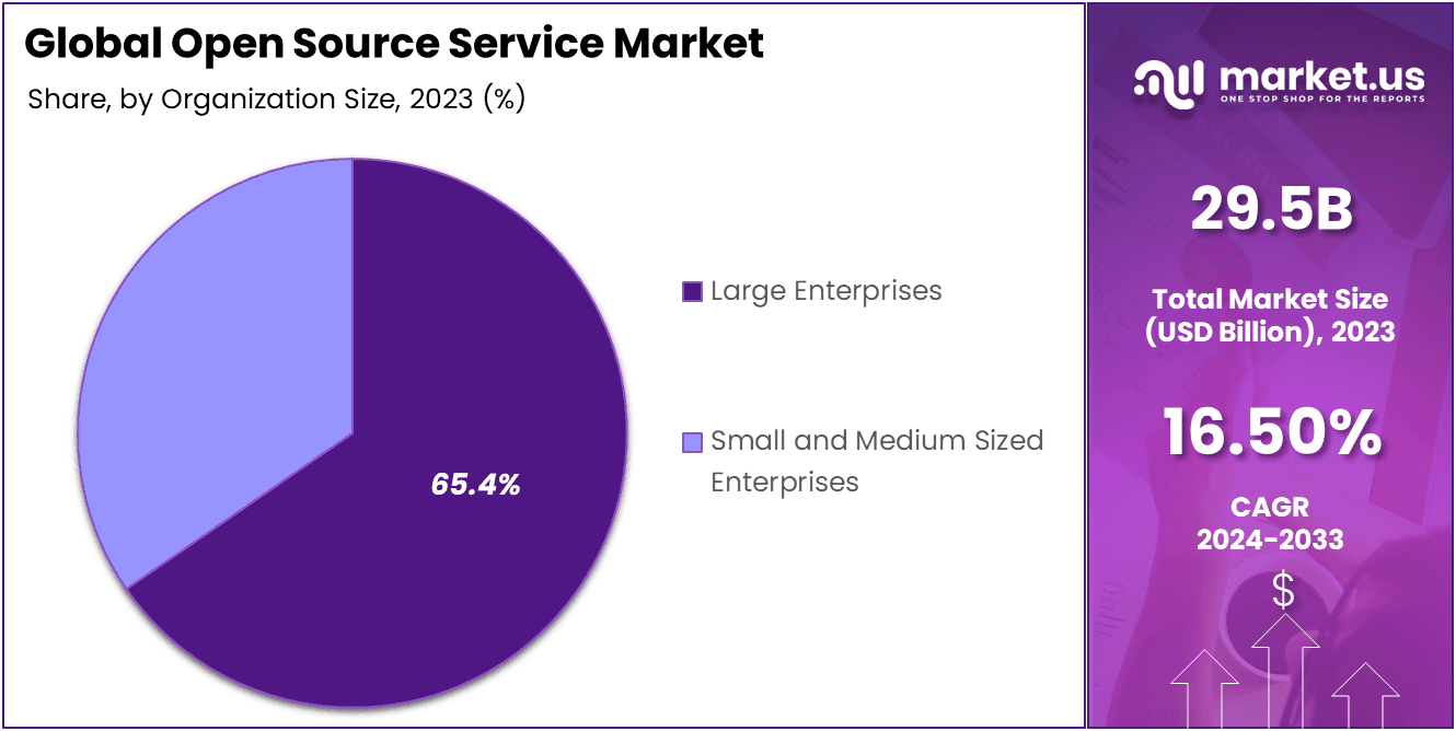 Open Source Service Market Share