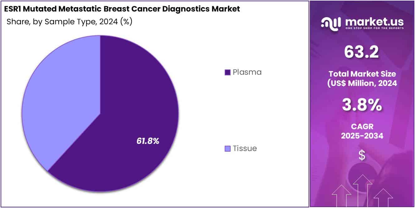 ESR1 Mutated Metastatic Breast Cancer Diagnostics Market Share