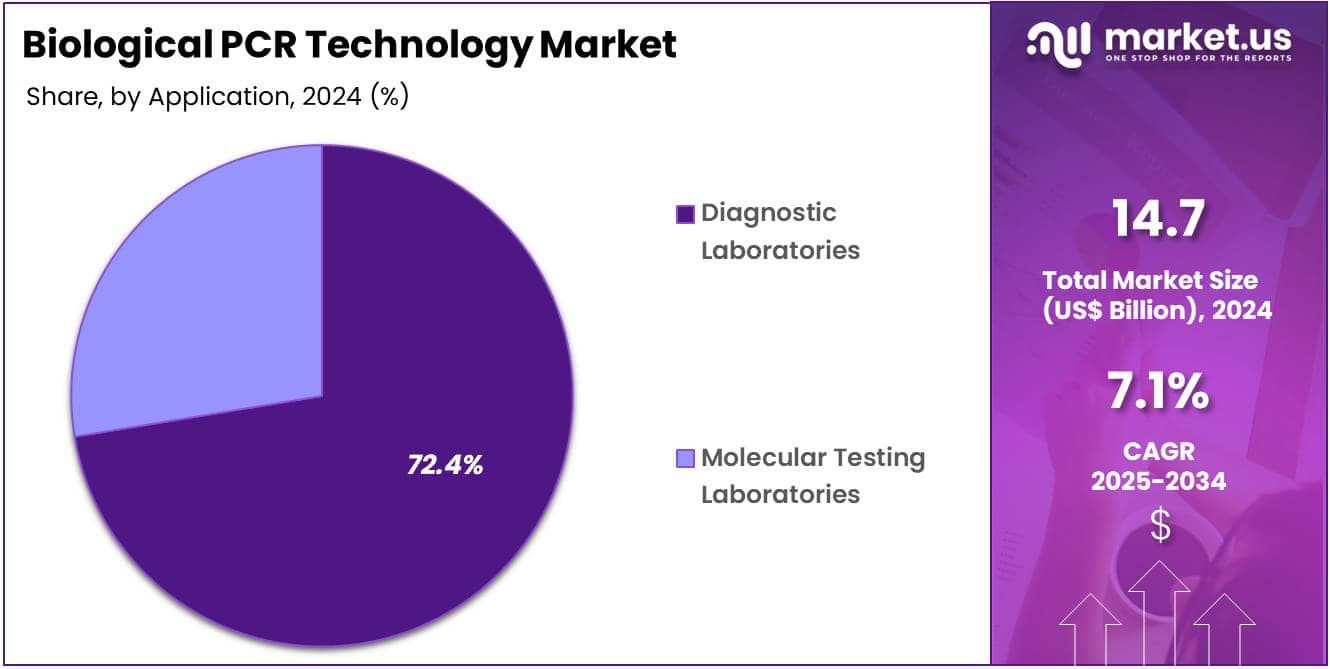 Biological PCR Technology Market Share