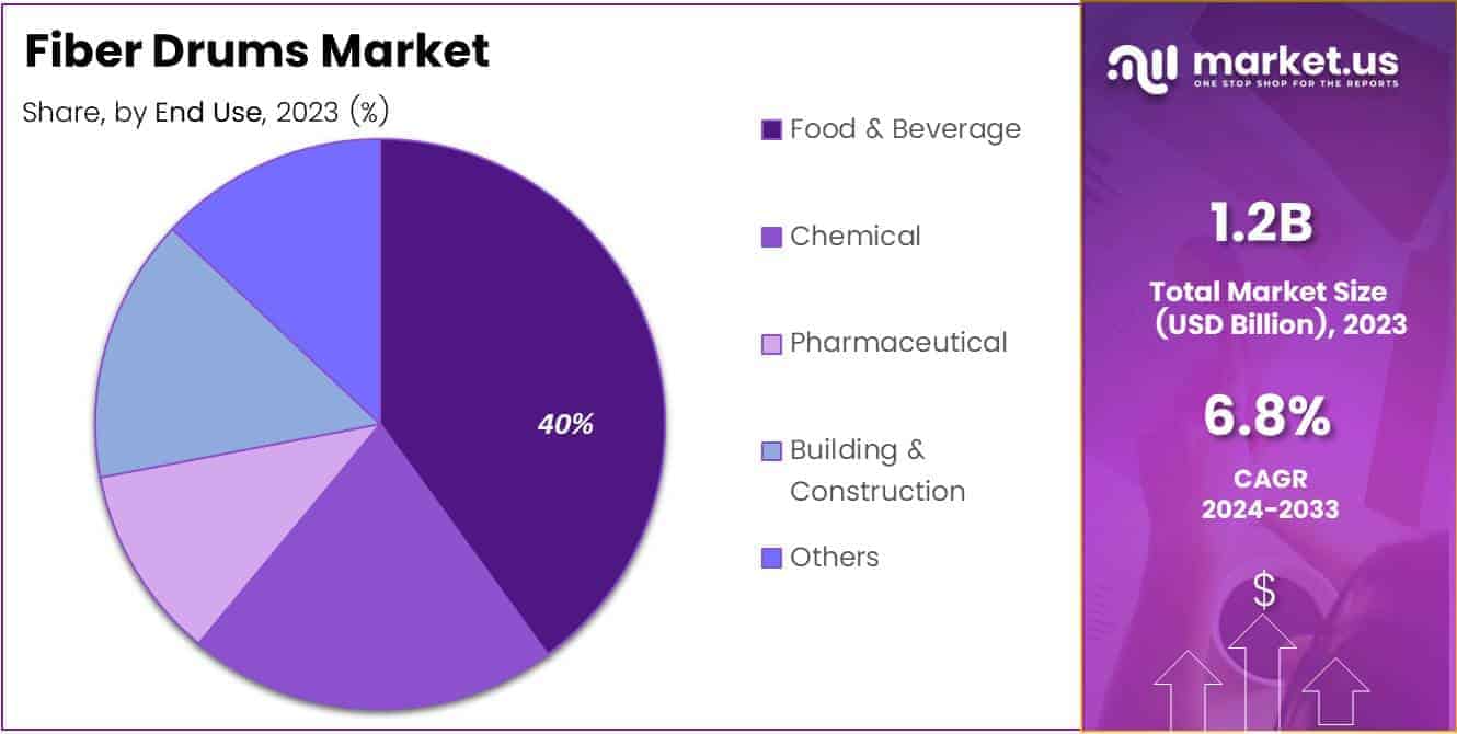 Fiber Drums Market Share