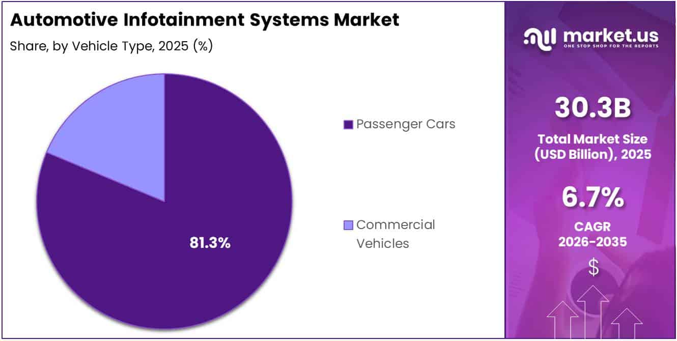 Automotive Infotainment Systems Market Share Analysis Chart