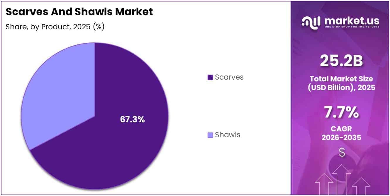 Scarves And Shawls Market Share Analysis Chart