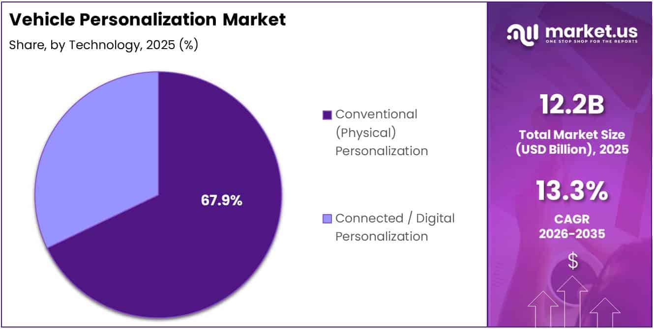 Vehicle Personalization Market Share Analysis Chart