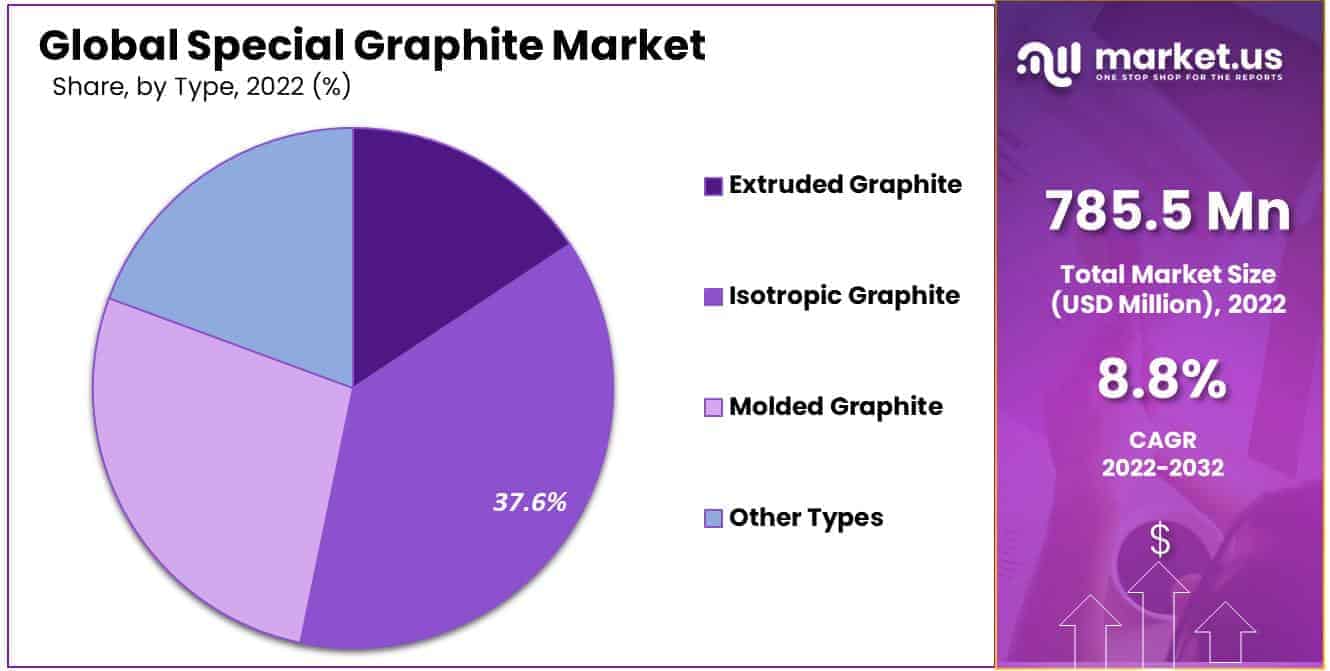 Special Graphite Market Share