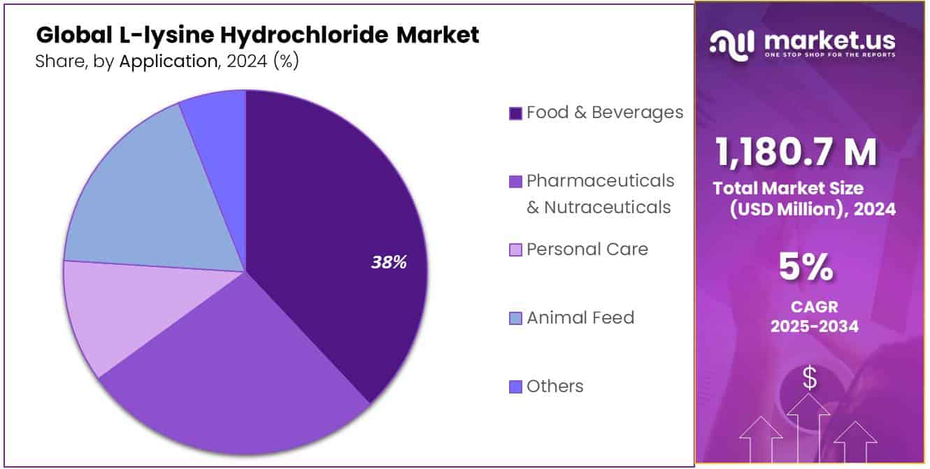 L-lysine Hydrochloride Market Share