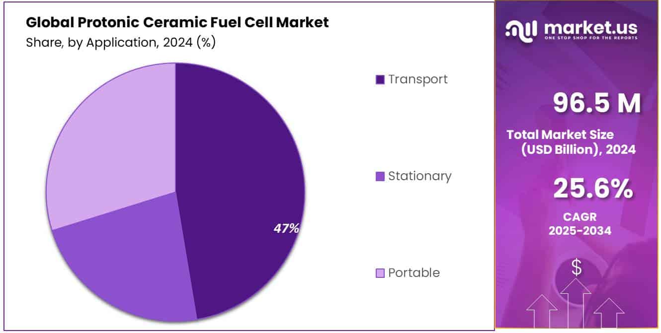 Protonic Ceramic Fuel Cell Market Share