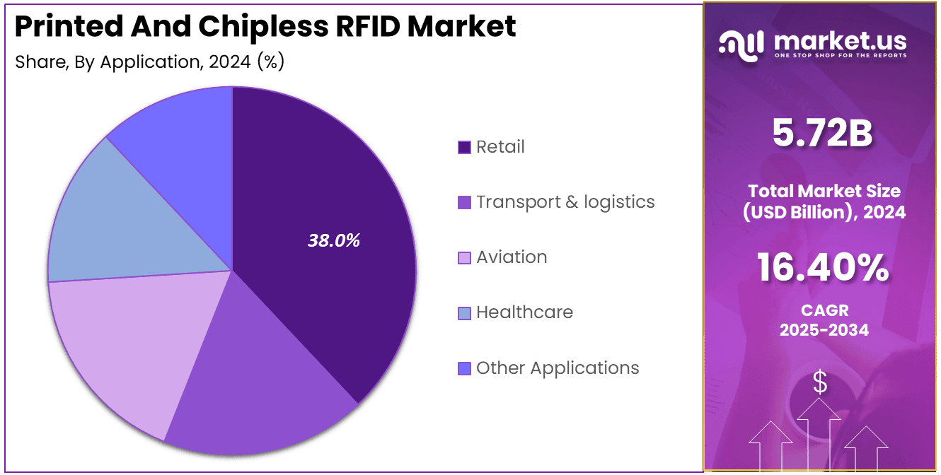 Printed And Chipless RFID Market Share