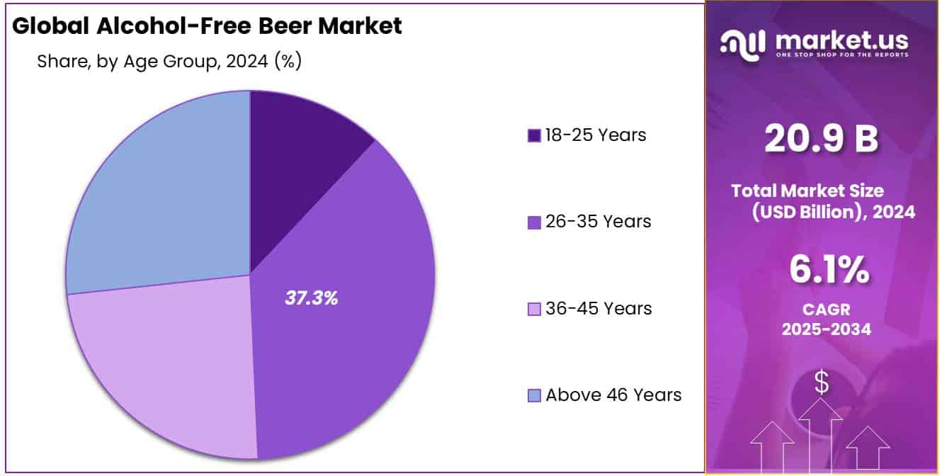 Alcohol-Free Beer Market Share