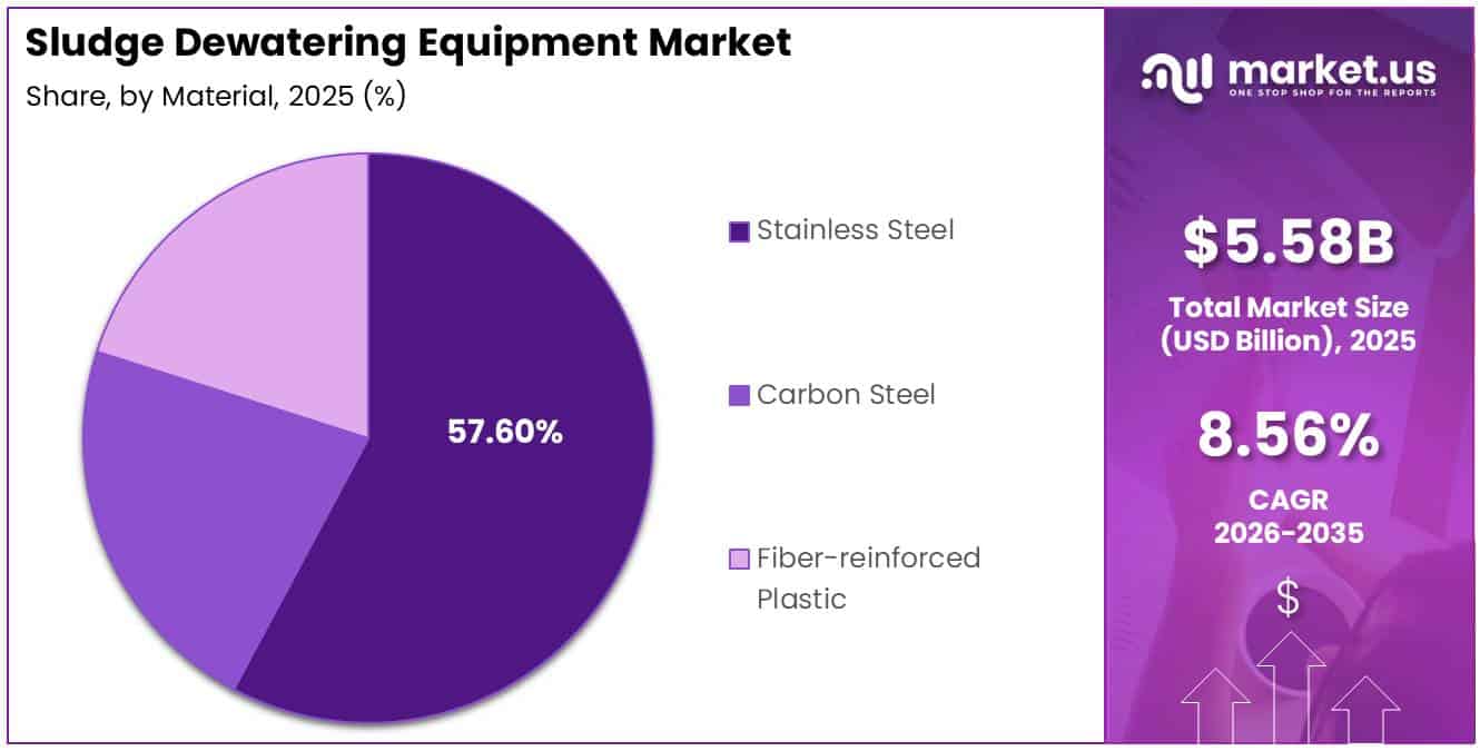 Sludge Dewatering Equipment Market Share Analysis Chart