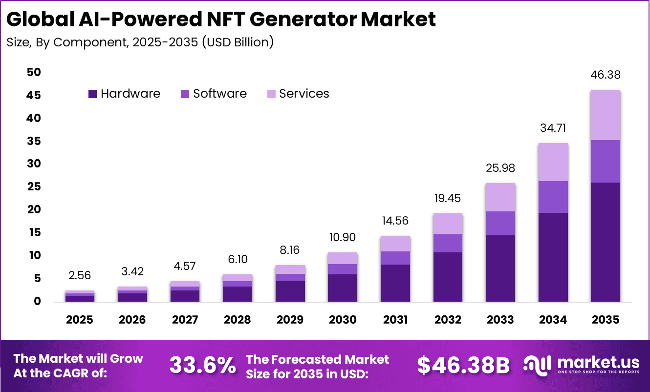 AI-Powered NFT Generator Market