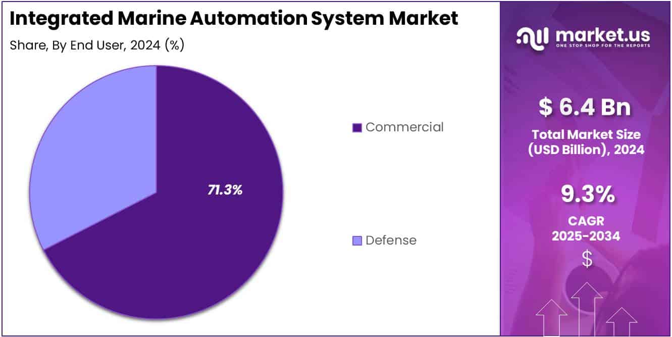 Integrated Marine Automation System Market Share Analysis Chart