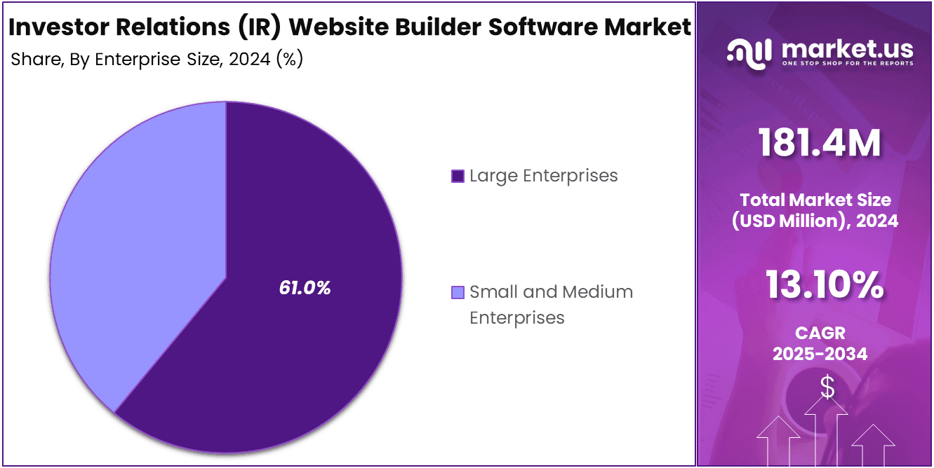 Investor Relations (IR) Website Builder Software Market Share