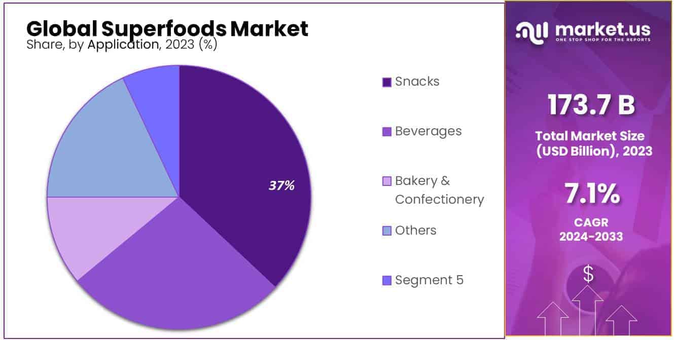 Superfoods Market Share