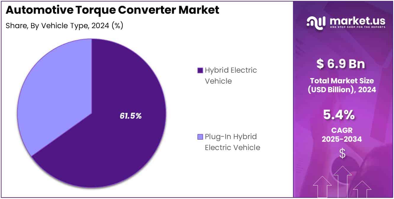 Automotive Torque Converter Market Share Analysis Chart