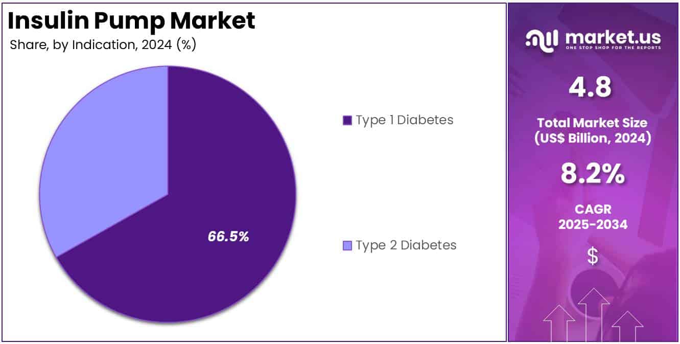 Insulin Pump Market Share Analysis