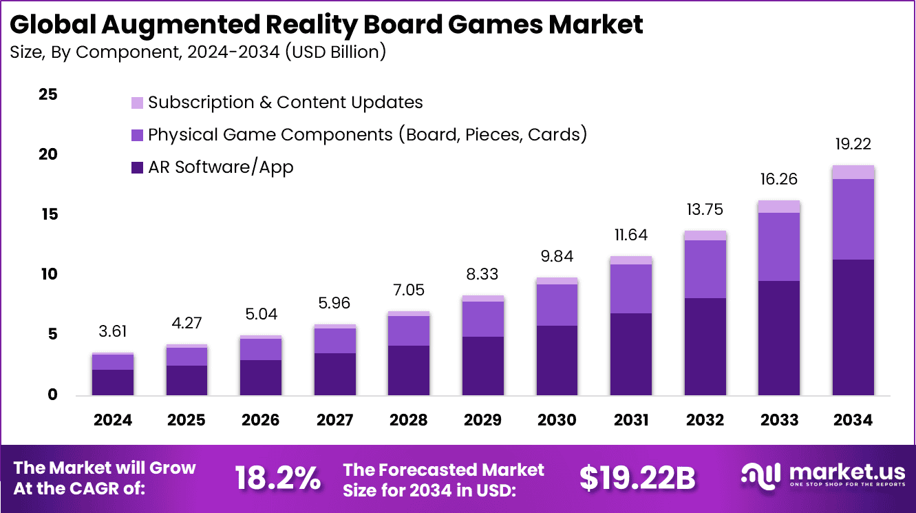Augmented Reality Board Games Market