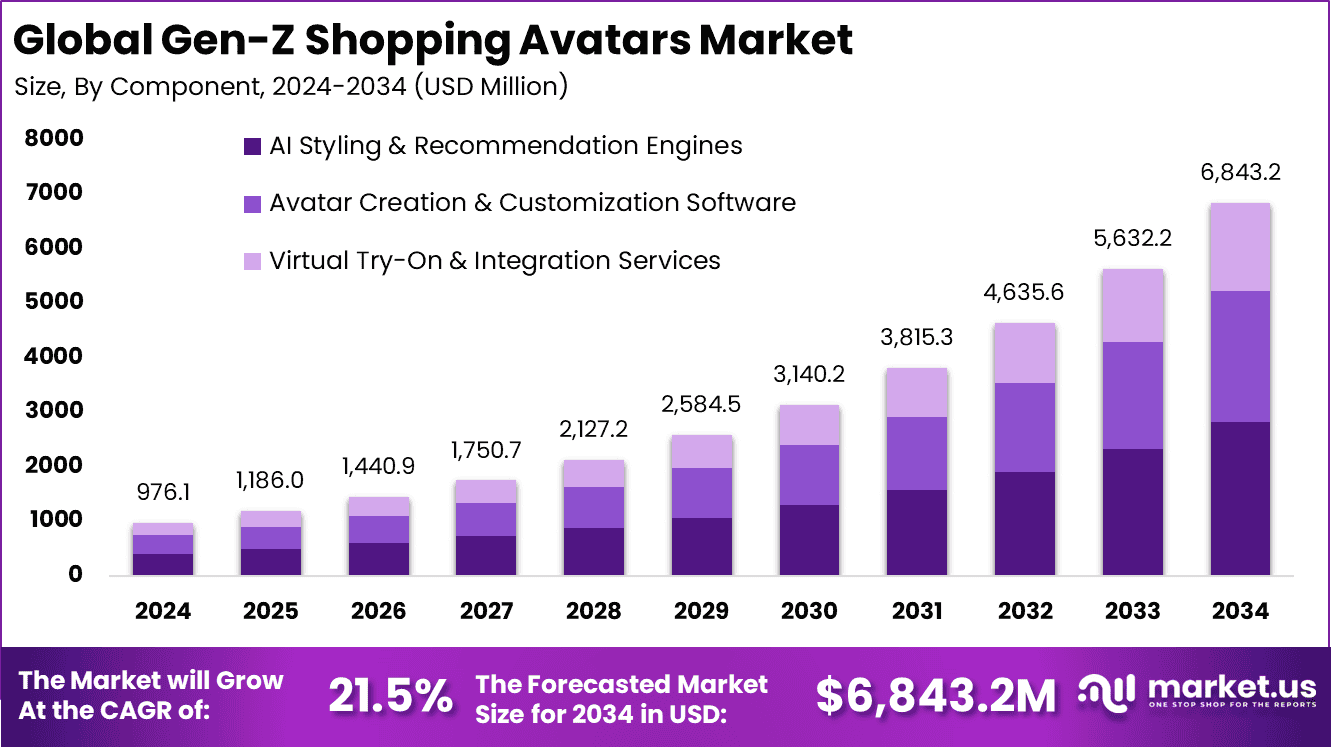 Gen-Z Shopping Avatars Market