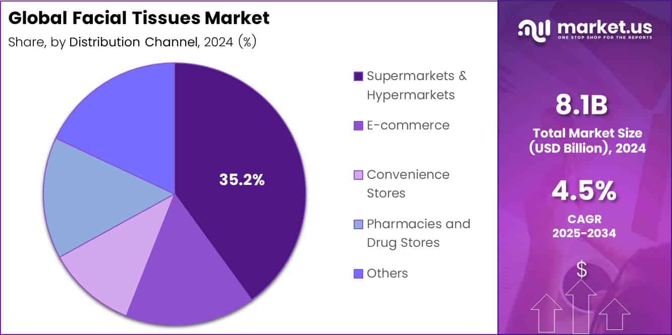 Facial Tissues Market Distribution Channel Analysis