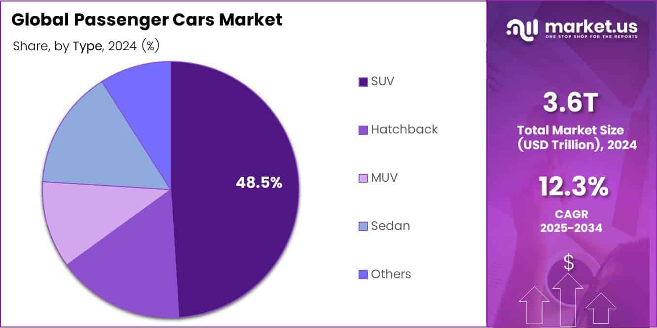 Passenger Cars Market Share