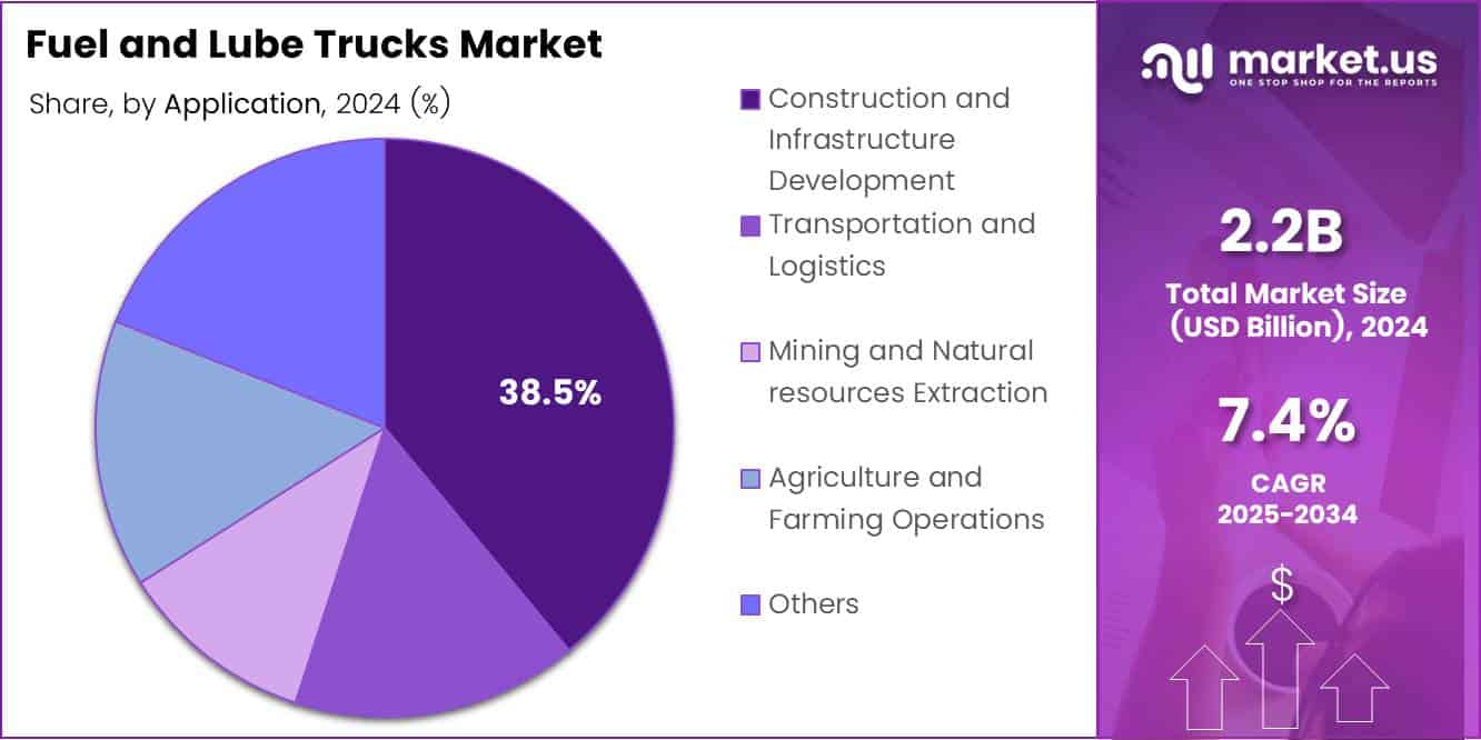 Fuel and Lube Trucks Market Share