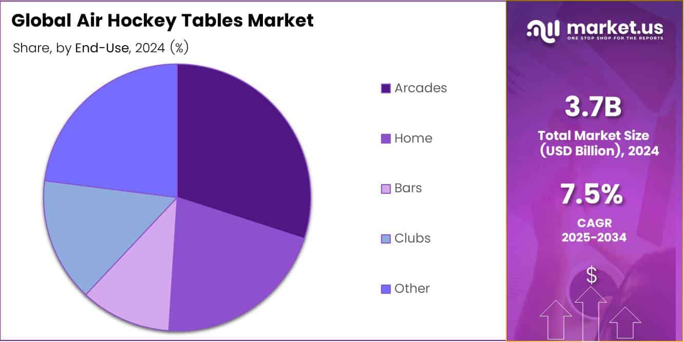 Air Hockey Tables Market Share