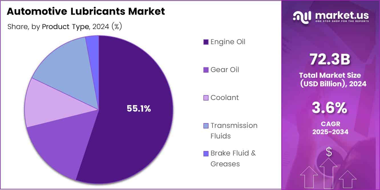 Automotive Lubricants Market Share
