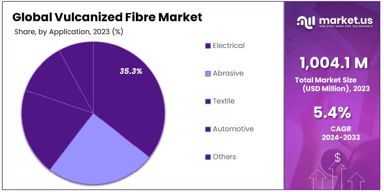 Vulcanized Fibre Market Share