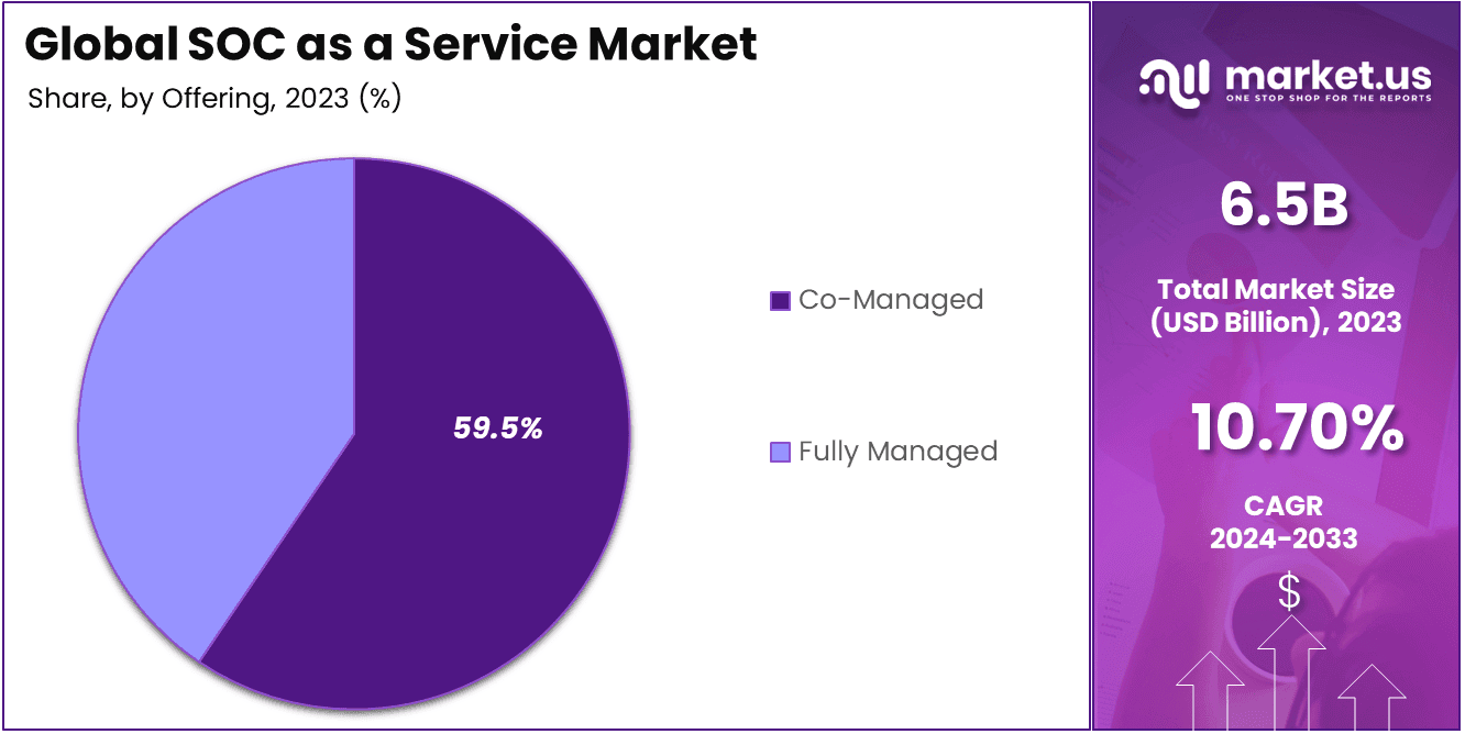SOC as a Service Market Share