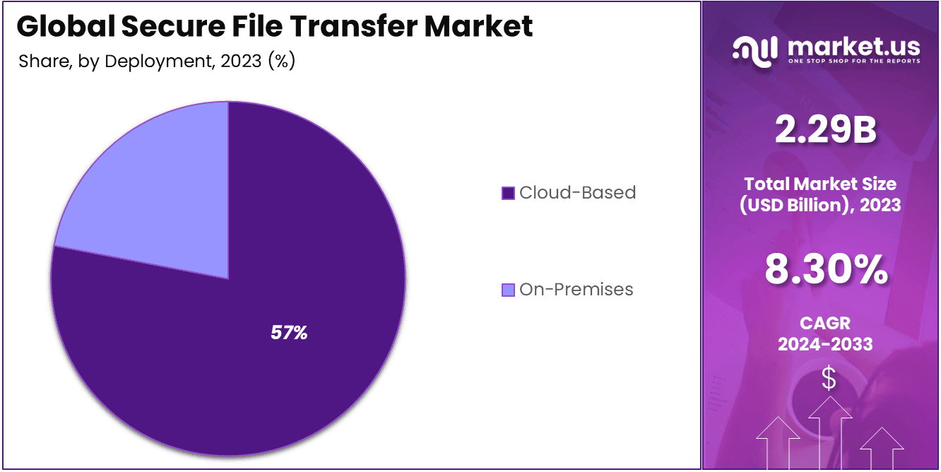 Secure File Transfer Market Share
