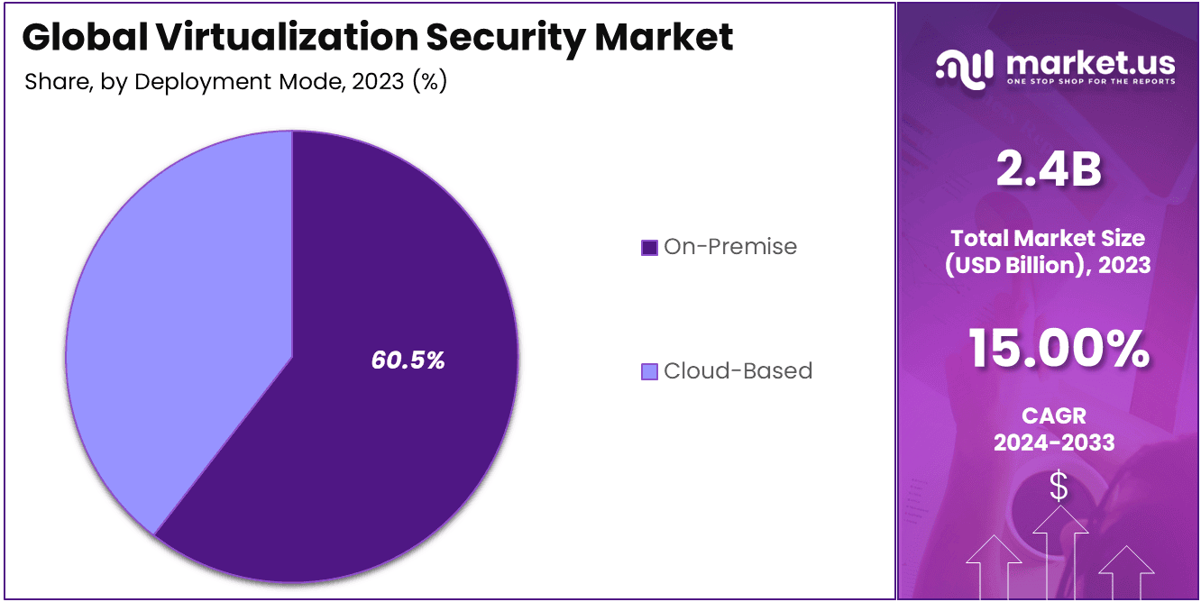 Virtualization Security Market Share