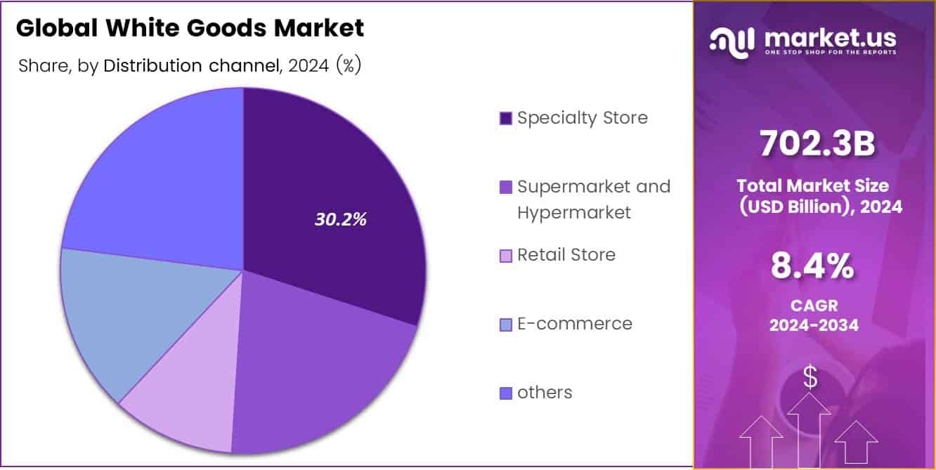 White Goods Market Share
