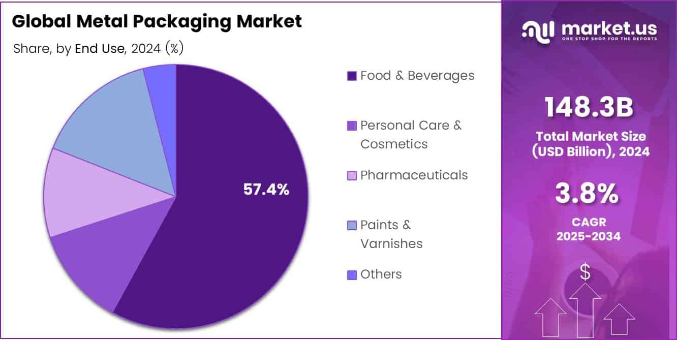 Metal Packaging Market Share