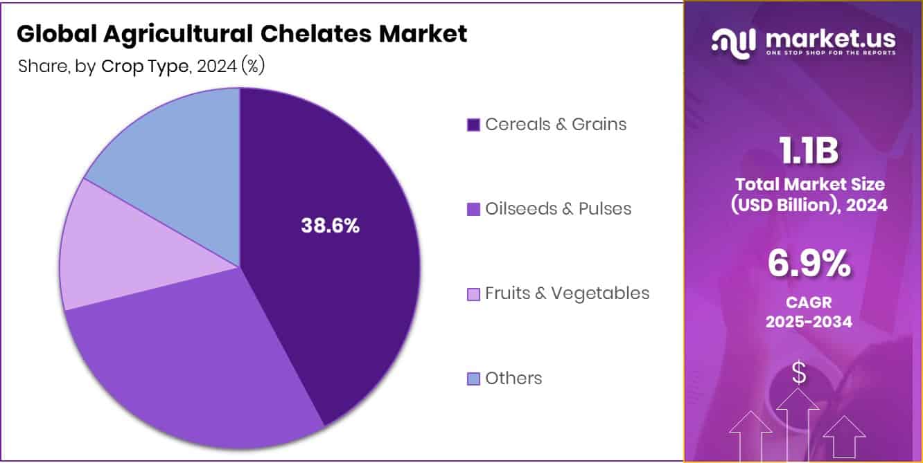 Agricultural Chelates Market Share