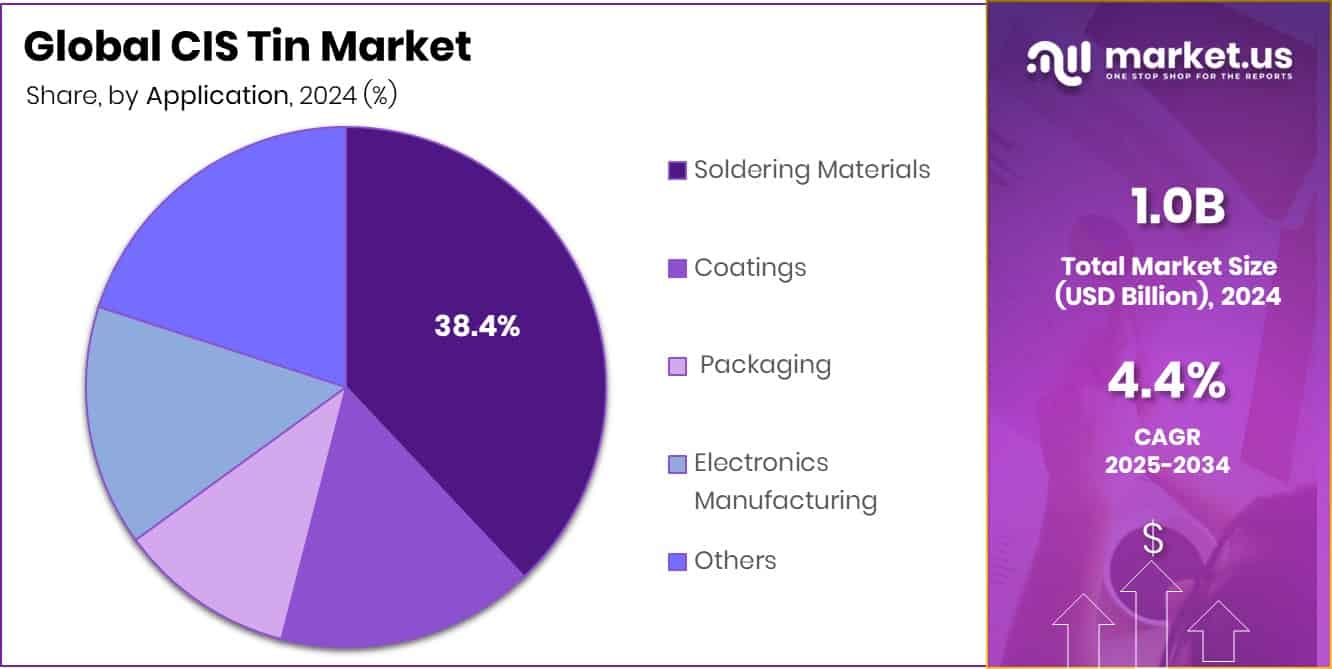 CIS Tin Market Share