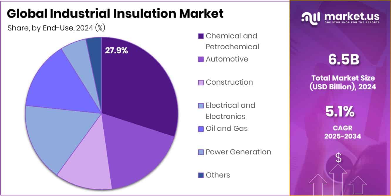 Industrial Insulation Market Share