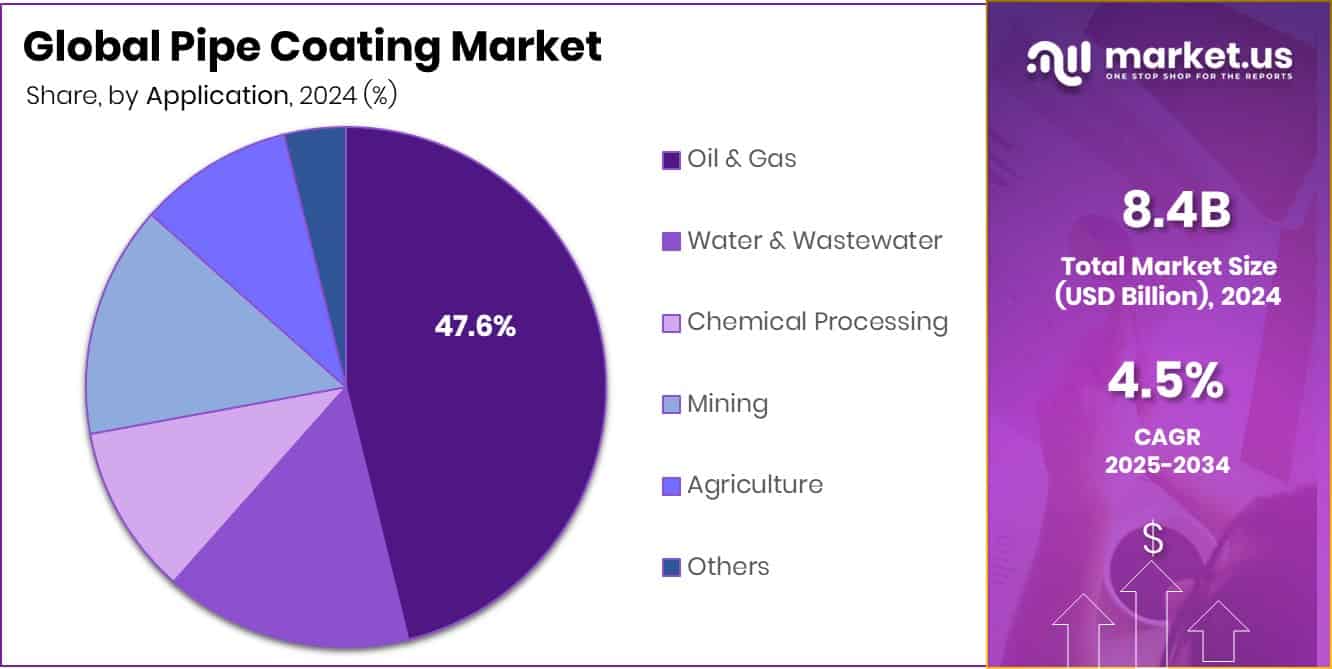 Pipe Coating Market Share
