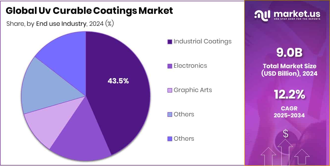 Uv Curable Coatings Market Share