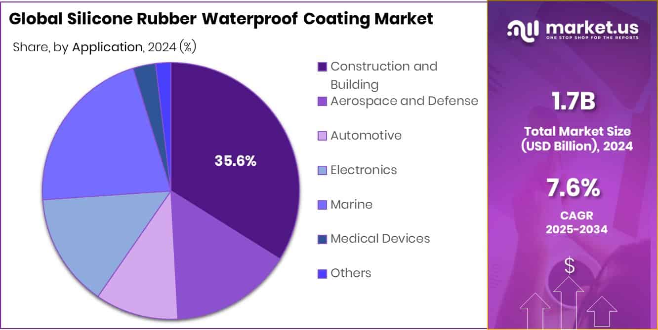 Silicone Rubber Waterproof Coating Market Size