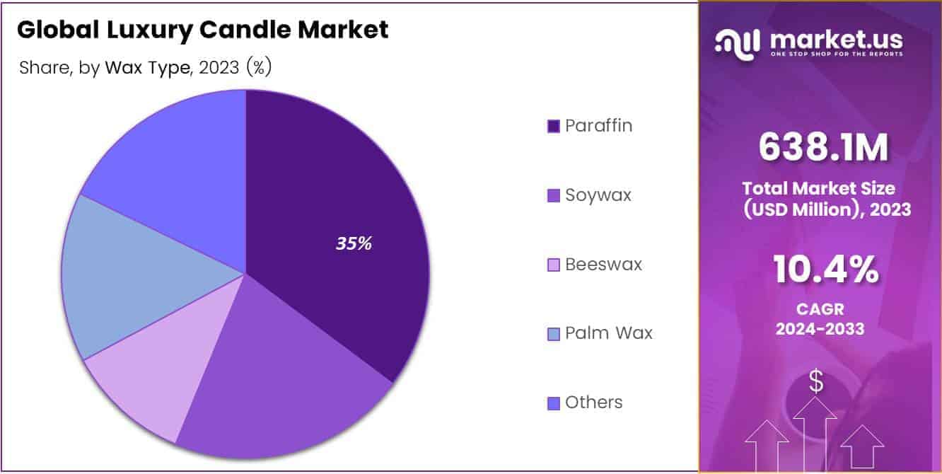 Luxury Candle Market By Share