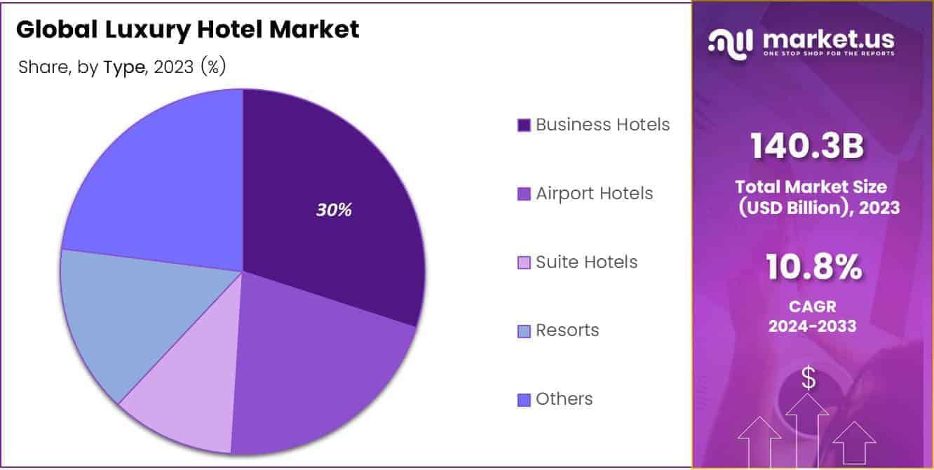 Luxury Hotel Market Share
