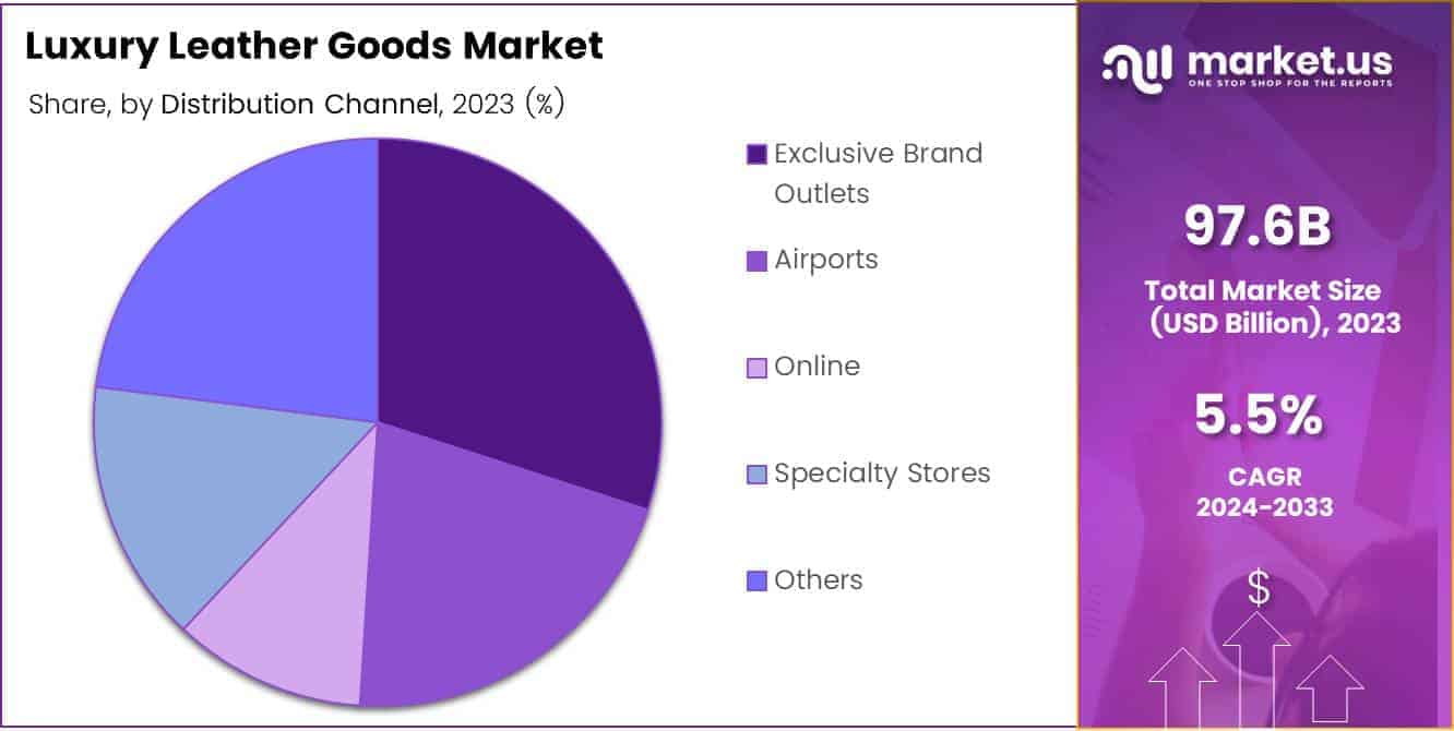 Luxury Leather Goods Market Share