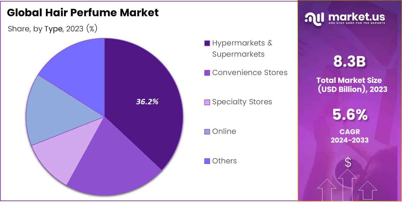Hair Perfume Market Share