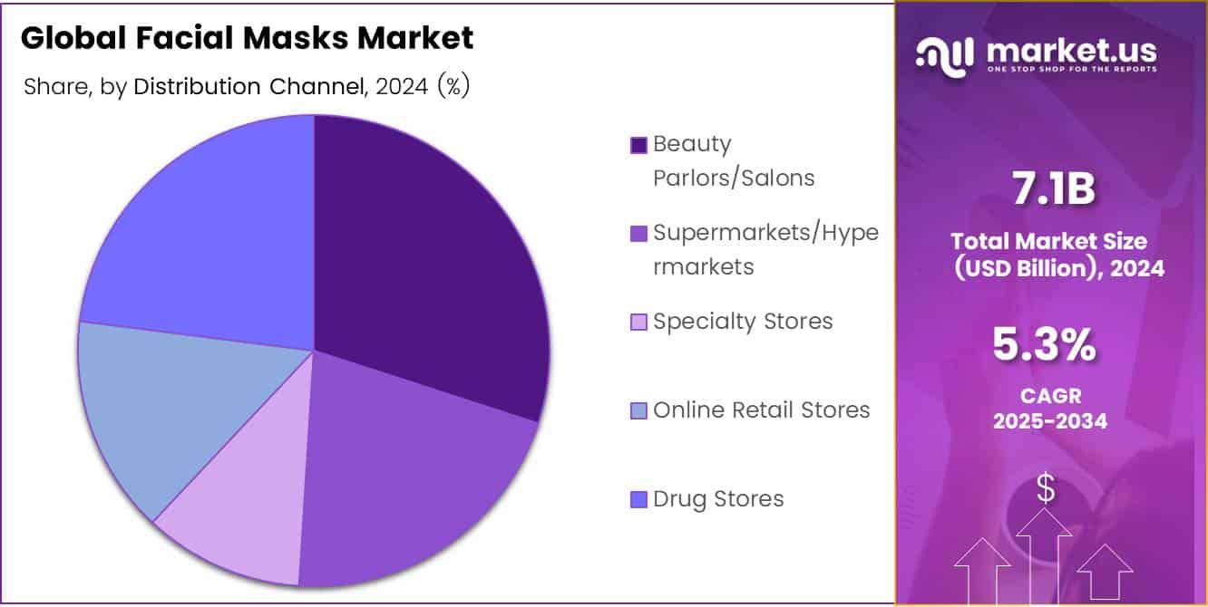 Facial Masks Market Share