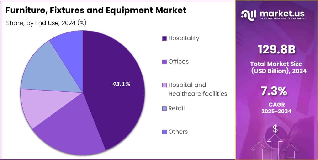 Furniture, Fixtures and Equipment Market Share