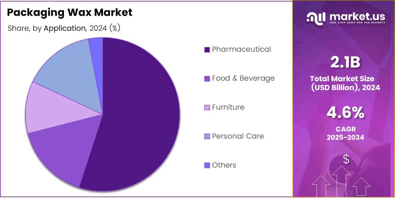 Packaging Wax Market Application Analysis