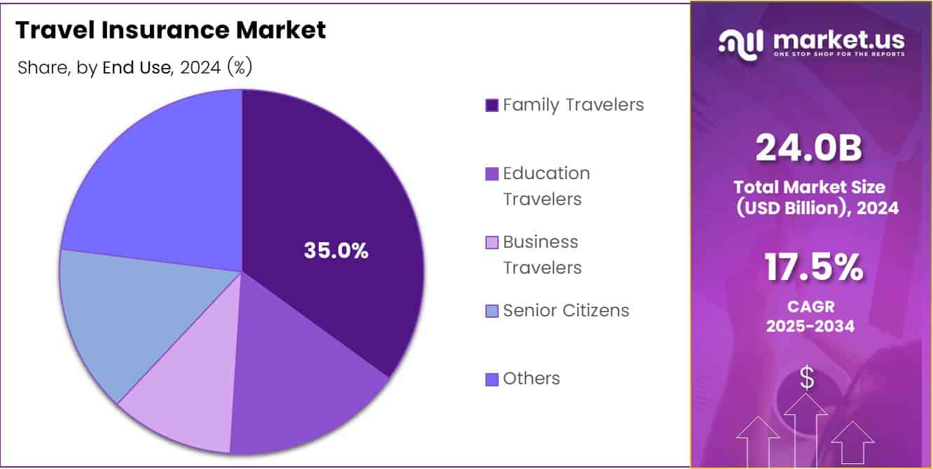 Travel Insurance Market End Use Analysis