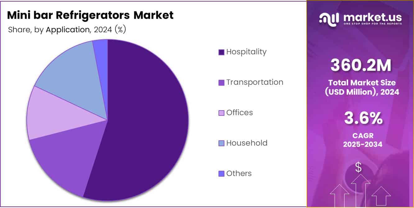 Mini bar Refrigerators Market Application Analysis