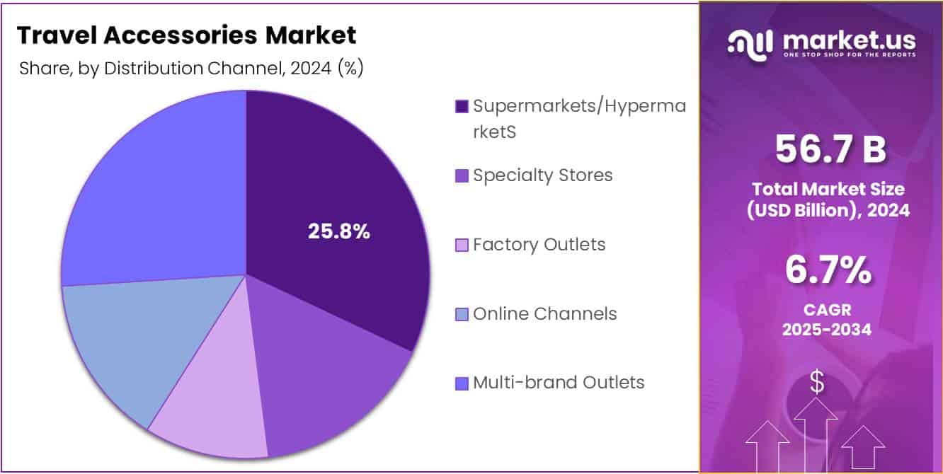 Travel Accessories Market By Distribution Channel