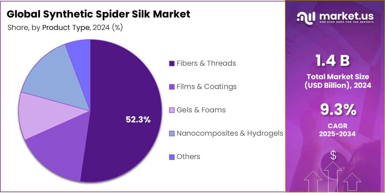 Synthetic Spider Silk Market Share