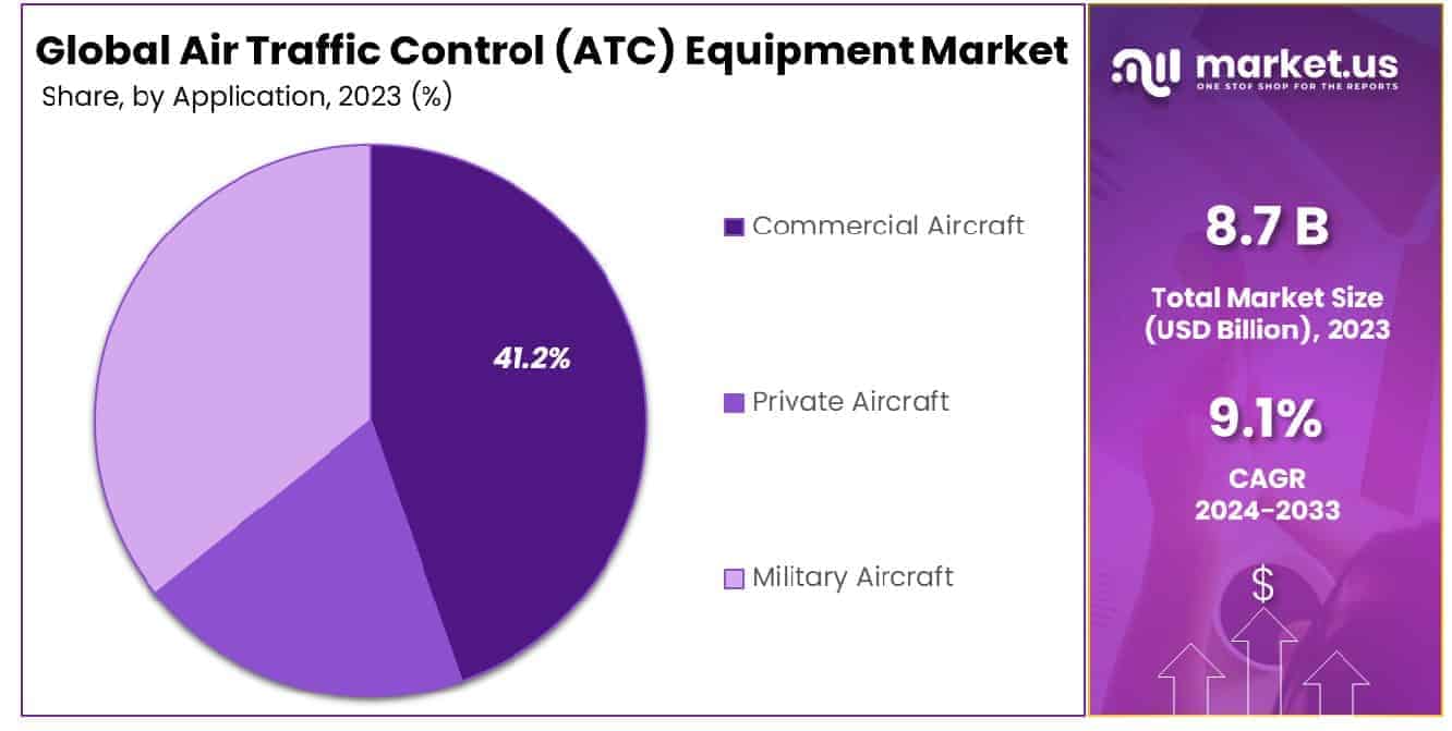Air Traffic Control (ATC) Equipment Market Share